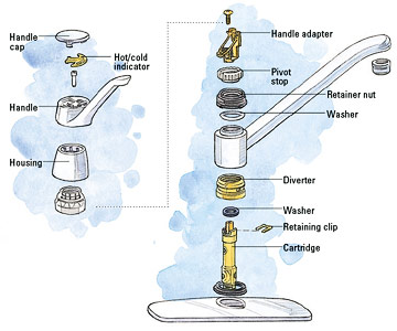 cartridge faucet fix scheme